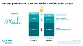 German games market: 6 per cent decline in the first half of 2024 (Graphic: Business Wire)