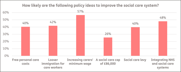 How likely are the following policy ideas to improve the social care system?