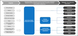 Overview of the subcritical water integrated system (Graphic: Business Wire)