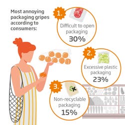 New research reveals Brits’ biggest supermarket packaging gripes, including products wrapped in excessive plastic and packaging that isn’t recyclable.