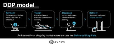 The international DDP shipping model allows parcels to ship with duties, taxes, and fees prepaid, making it easy for packages to move through customs. (Graphic: Business Wire)