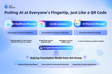 Ant Group unveiled three flagship AI products—AI Life Assistant, AI Financial Manager, and AI Healthcare Manager—at the 2024 INCLUSION·Conference on the Bund. (Graphic: Business Wire)