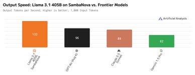 "Artificial Analysis has independently benchmarked SambaNova as achieving record speeds of 132 output tokens per second on their Llama 3.1 405B cloud API endpoint. This is the fastest output speed available for this level of intelligence across all endpoints tracked by Artificial Analysis, exceeding the speed of the frontier models offered by OpenAI, Anthropic, and Google. SambaNova’s Llama 3.1 endpoints will support speed-dependent AI use-cases, including for applications that require real-time responses or leverage agentic approaches to using language models.” George Cameron, Co-Founder at Artificial Analysis. (Graphic: Artificial Analysis)