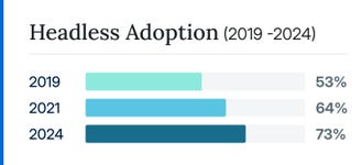 73% of businesses now utilize headless architecture, a 14% increase from 2021 and a nearly 40% leap since 2019. (Graphic: Business Wire)