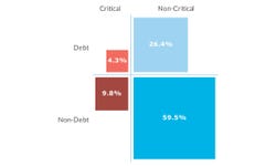 Veracode State of Software Security EMEA Snapshot 2024, Figure 2: Distribution of all flaws based on severity rating and security debt status (Graphic: Business Wire)