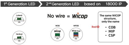 Seoul Semiconductor's WICOP_ No wire, a robust and highly-efficient structure (Graphic: Seoul Semiconductor Co., Ltd.)