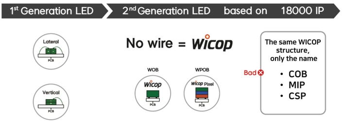 Seoul Semiconductor's WICOP_ No wire, a robust and highly-efficient structure (Graphic: Seoul Semiconductor Co., Ltd.)