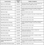 List of Seoul Semiconductor’s victory in a patent dispute (Source: Seoul Semiconductor Co., Ltd.)