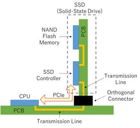 Figure 1: 3D transmission line between processors and SSDs ©2024 EuMA (Graphic: Business Wire)