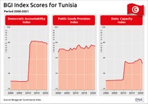 While Democracic Accountability and State Capacity improved after the Jasmine Revolution, the provision of Public Goods in Tunisia did not see significant changes after 2011, according to the Berggruen Governance Index (BGI).