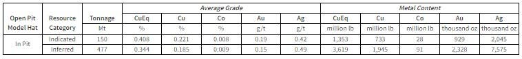 The 0.2% CuEq cut-off resource estimate, as of the recently completed Mineral Resource Estimate and the Company's July 25, 2024 news release, is summarized below: