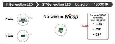 Seoul Semiconductor's WICOP_ No wire, a high-efficiency structure with robustness (Graphic: Seoul Semiconductor Co., Ltd)