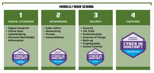 Learning pathway in Cyber in Minecraft from Prodigy Learning and Minecraft Education. (Graphic: Business Wire)