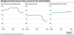 The Berggruen Governance Index for the USA for the years 2000 to 2021. There were negative developments in the areas of Democratic Accountability and State Capacity in particular.