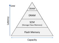 Memory Hierarchy (Graphic: Business Wire)