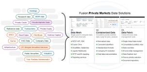 Flowchart shows the capabilities of J.P. Morgan Fusion’s new suite of private markets data services. (Graphic: Business Wire)