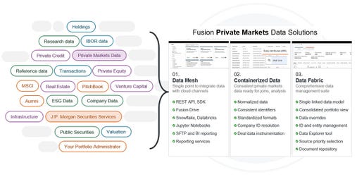 Flowchart shows the capabilities of J.P. Morgan Fusion’s new suite of private markets data services. (Graphic: Business Wire)