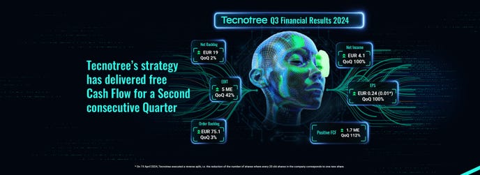 Tecnotree’s Strategy Has Delivered Free Cash Flow for a Second Consecutive Quarter (Graphic: Business Wire)