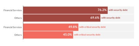 Figure 1: Prevalence of security debt in the financial sector (Graphic: Business Wire)