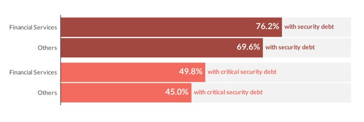 Figure 1: Prevalence of security debt in the financial sector (Graphic: Business Wire)