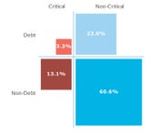 Figure 2: Distribution of all flaws based on severity rating and security debt status (Graphic: Business Wire)