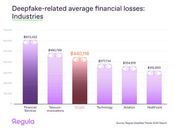 Regula's study shows that nearly a quarter of Fintech organizations report losses over $1 million from deepfake fraud – double the global average. (Graphic: Regula)