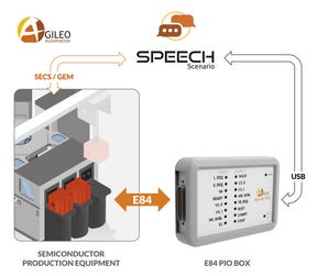 Agileo Automation's E84 PIO Box is an innovative handheld device that offers a new lightweight interface for wafer fab staff to test semiconductor equipment software for compliance with SEMI’s E84 and GEM300 standards suite for automatic carrier delivery in highly automated fabs. (Photo: Business Wire)