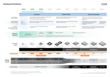 IQM Quantum Computers Development Roadmap (Graphic: Business Wire)