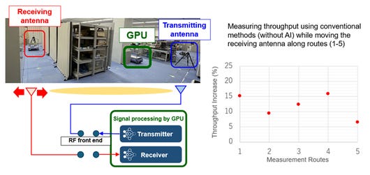 AI-supported 6G indoor test site, diagram and confirmed results (Graphic: Business Wire)