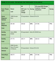 OVO has broken down just how much main characters Gavin, Smithy and Uncle Bryn would be spending driving between the West & Shipman homes vs how much they could save by switching to an EV