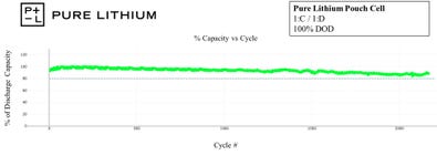 Pure Lithium has achieved over 2,200 cycles at a rate of 1 hour charge and 1 hour discharge, while retaining upwards of 80% capacity. The cycles are at 100% depth of discharge (DOD) (Photo: Business Wire)