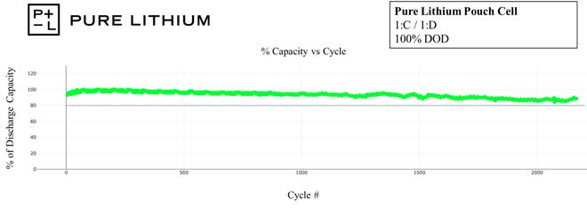 Pure Lithium has achieved over 2,200 cycles at a rate of 1 hour charge and 1 hour discharge, while retaining upwards of 80% capacity. The cycles are at 100% depth of discharge (DOD) (Photo: Business Wire)