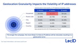 Digital Envoy, a pioneer of IP intelligence and high-quality, consent-based location data, launches LocID, a groundbreaking geospatial ID that overcomes the challenges of IP address geolocation volatility across digital advertising. (Graphic: Business Wire)