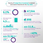 Key Highlights of Creative Economy Figures and FDI in Dubai’s Cultural and Creative Industries (Graphic: AETOSWire)