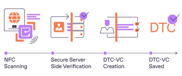 With Regula Document Reader SDK, travelers can create their own digital credentials by extracting a Virtual Component (DTC-VC) from a physical electronic identity document like ePassport. (Graphic: Regula)