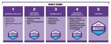 Skills pathway from AI Ready Skills (Graphic: Business Wire)