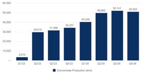 Figure 1: NAL Concentrate Production (Graphic: Business Wire)