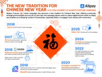 Alipay has been expanding the Fortune Cards Campaign ecosystem to help merchants enhance consumer interactions since 2016. (Graphic: Business Wire)