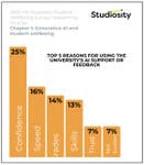 Key AI related findings taken from the first of five chapters from the 2025 UK Student Wellbeing survey to 2,291 students, studying across 151 UK universities