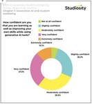 Key AI related findings taken from the first of five chapters from the 2025 UK Student Wellbeing survey to 2,291 students, studying across 151 UK universities