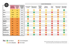 Make My Money Matter ranking table of climate performance of 12 UK largest pension providers