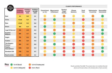 Make My Money Matter ranking table of climate performance of 12 UK largest pension providers