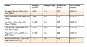 Cost of infant milk over six months