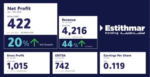 Net Profit of Estithmar Holding Increases by 20% to QAR 422 Million, Revenues Rise by 44% to Reach QAR 4.2 Billion (Graphic: AETOSWire)