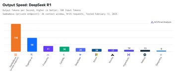 SambaNova shrinks the hardware required to efficiently serve DeepSeek-R1 671B to a single rack (16 chips) — delivering 3X the speed (198 t/s) and 5X the efficiency of the latest GPUs (Graphic: Business Wire)