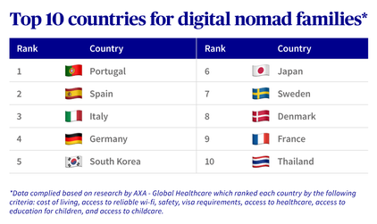 Top 10 countries for digital nomad families*