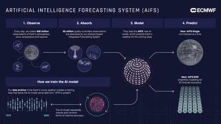 Artificial Intelligence Forecasting System (AIFS)