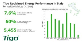 With Tigo optimization, residential solar systems in Italy reclaim an average of 7.6% more energy, maximizing efficiency and performance for homeowners. (Graphic: Business Wire)