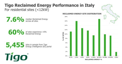 With Tigo optimization, residential solar systems in Italy reclaim an average of 7.6% more energy, maximizing efficiency and performance for homeowners. (Graphic: Business Wire)