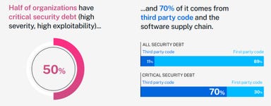 Percentage of Security Debt Across Organizations (Graphic: Business Wire)